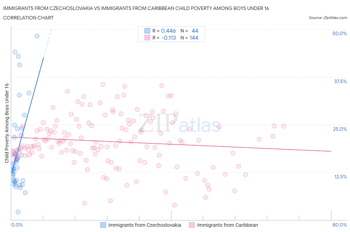 Immigrants from Czechoslovakia vs Immigrants from Caribbean Child Poverty Among Boys Under 16