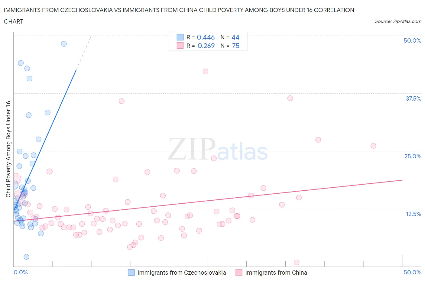 Immigrants from Czechoslovakia vs Immigrants from China Child Poverty Among Boys Under 16