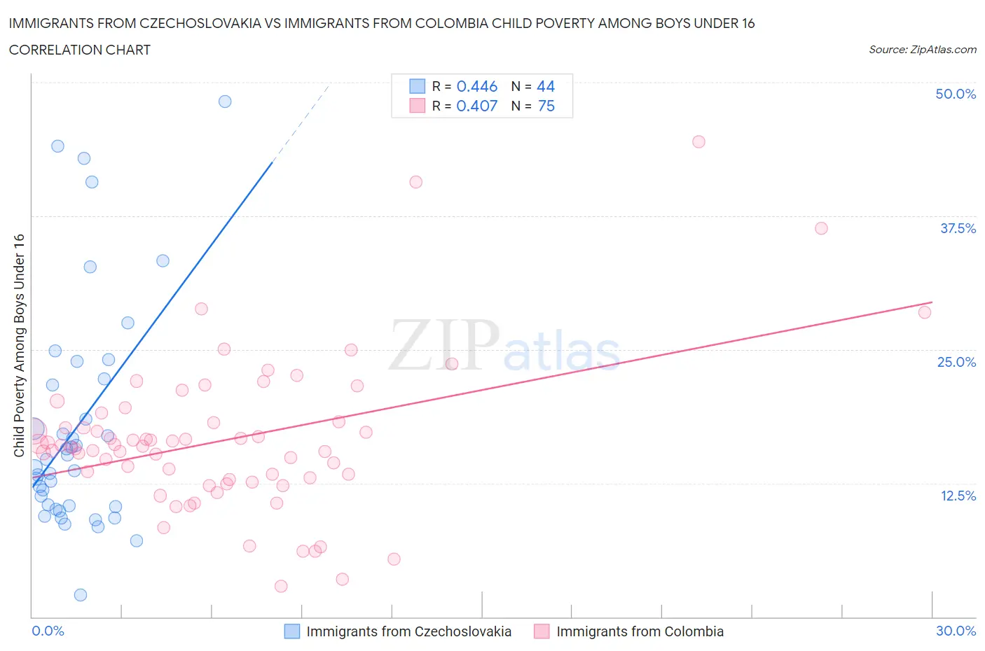 Immigrants from Czechoslovakia vs Immigrants from Colombia Child Poverty Among Boys Under 16
