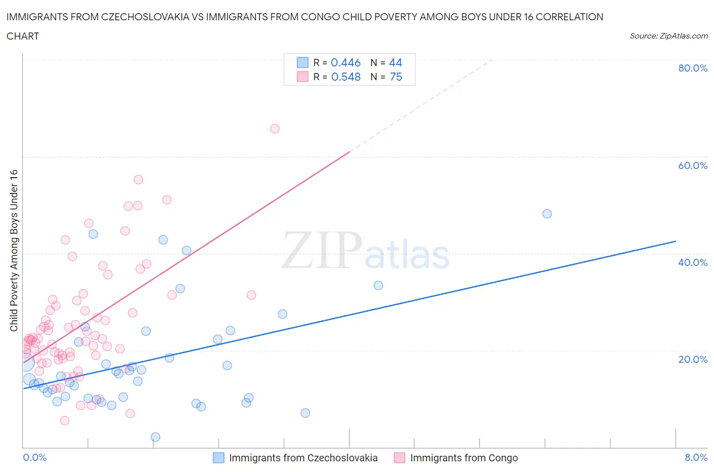 Immigrants from Czechoslovakia vs Immigrants from Congo Child Poverty Among Boys Under 16
