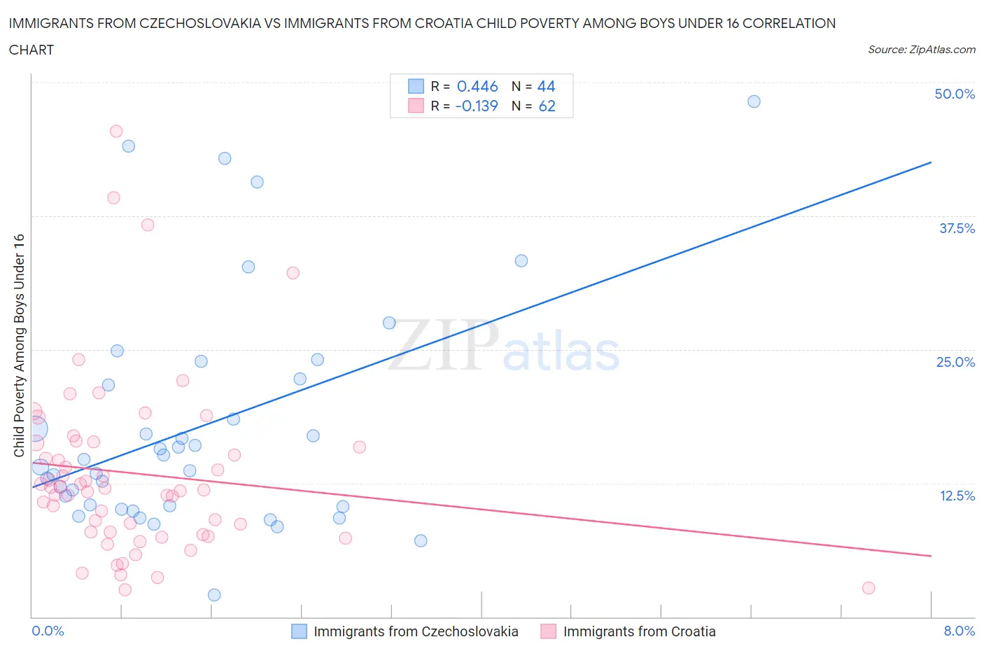 Immigrants from Czechoslovakia vs Immigrants from Croatia Child Poverty Among Boys Under 16