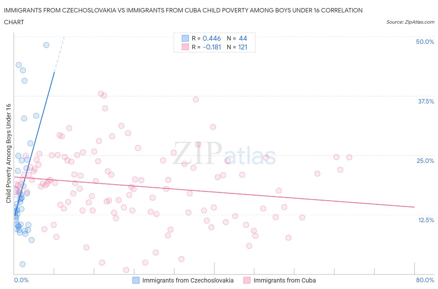 Immigrants from Czechoslovakia vs Immigrants from Cuba Child Poverty Among Boys Under 16