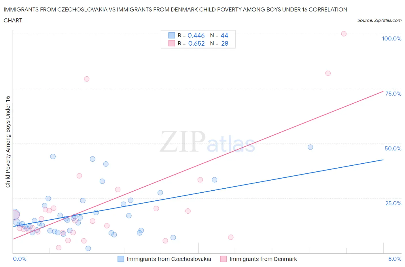 Immigrants from Czechoslovakia vs Immigrants from Denmark Child Poverty Among Boys Under 16