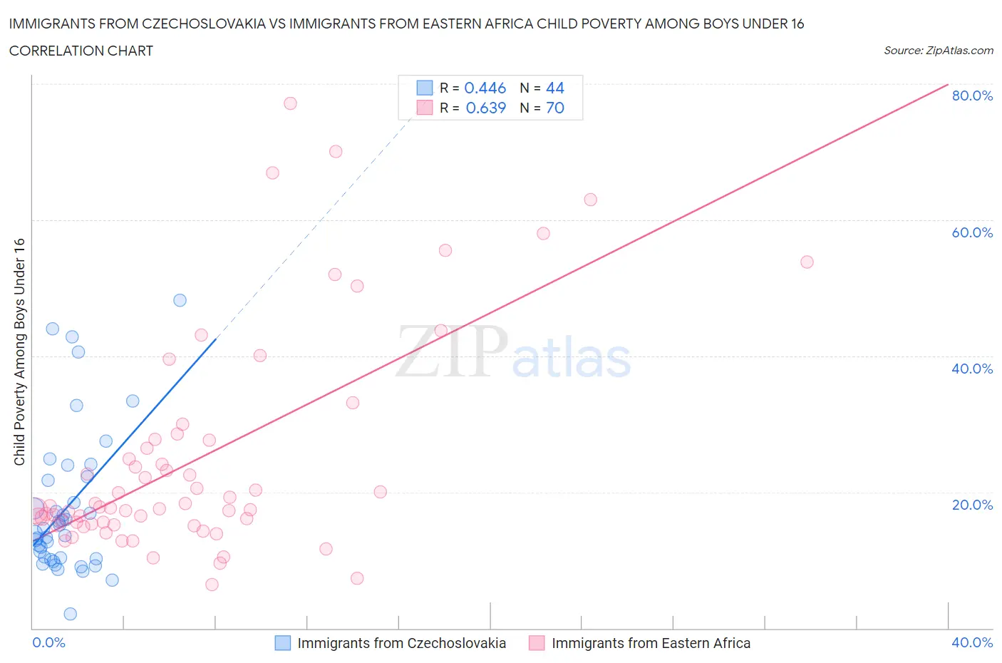 Immigrants from Czechoslovakia vs Immigrants from Eastern Africa Child Poverty Among Boys Under 16