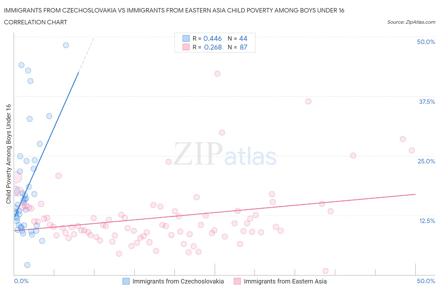 Immigrants from Czechoslovakia vs Immigrants from Eastern Asia Child Poverty Among Boys Under 16