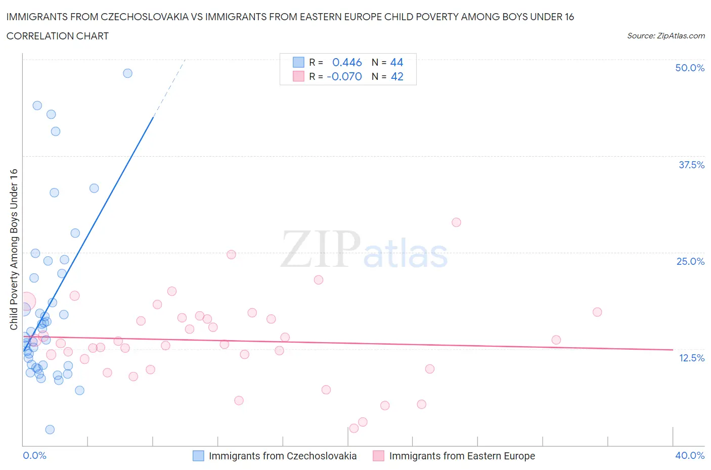 Immigrants from Czechoslovakia vs Immigrants from Eastern Europe Child Poverty Among Boys Under 16