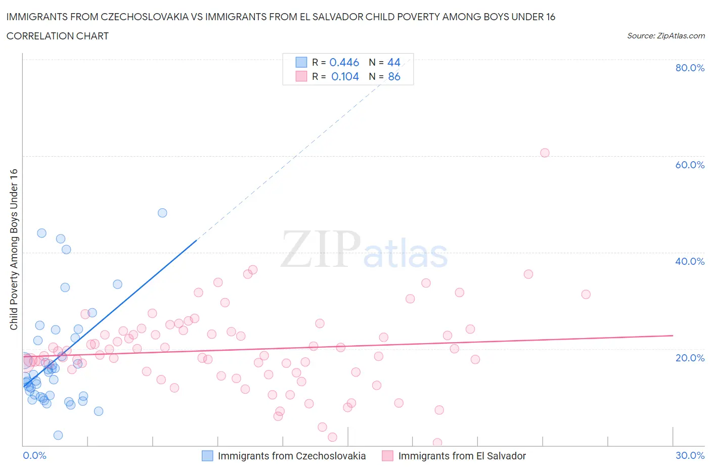 Immigrants from Czechoslovakia vs Immigrants from El Salvador Child Poverty Among Boys Under 16