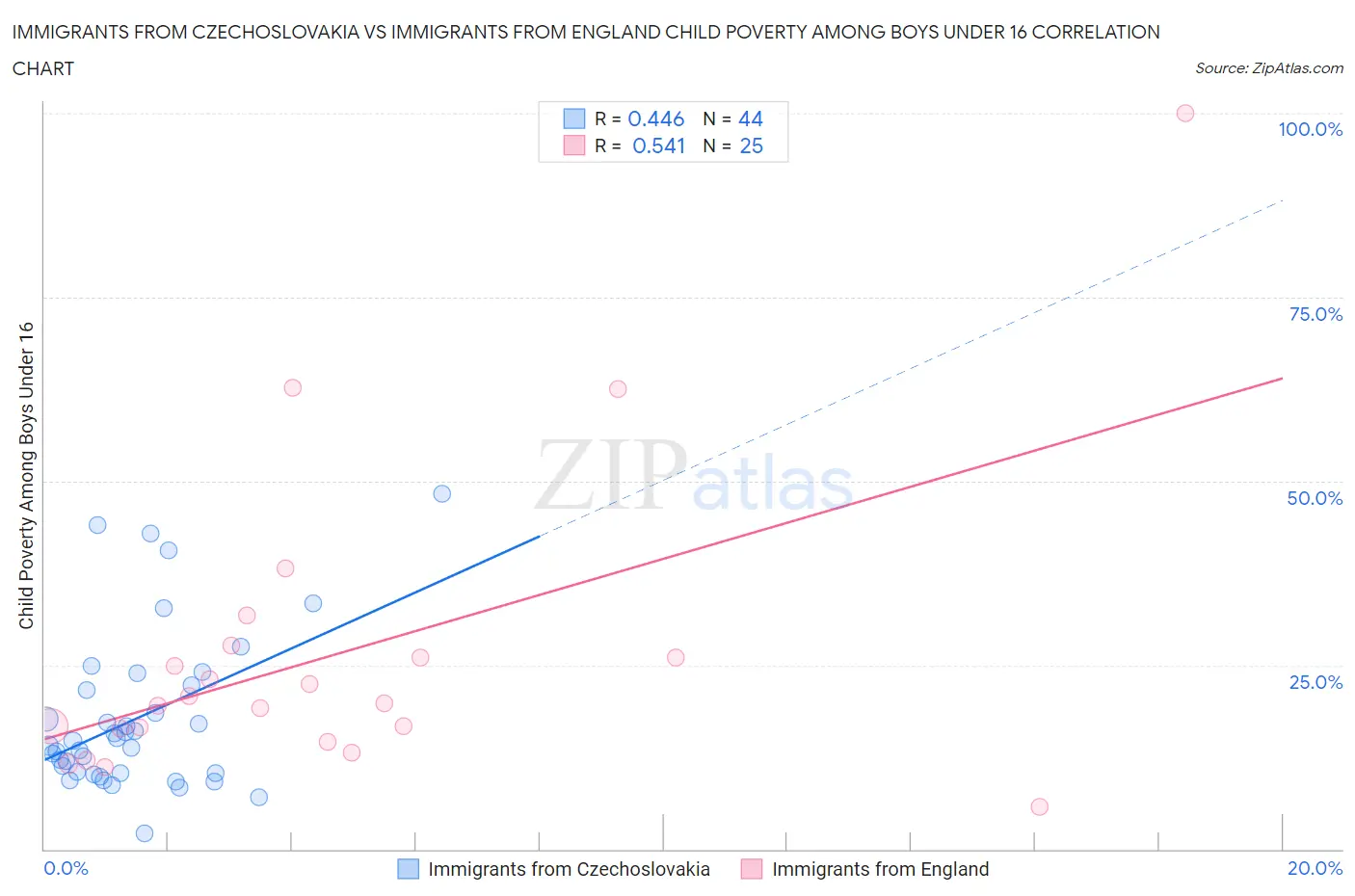 Immigrants from Czechoslovakia vs Immigrants from England Child Poverty Among Boys Under 16
