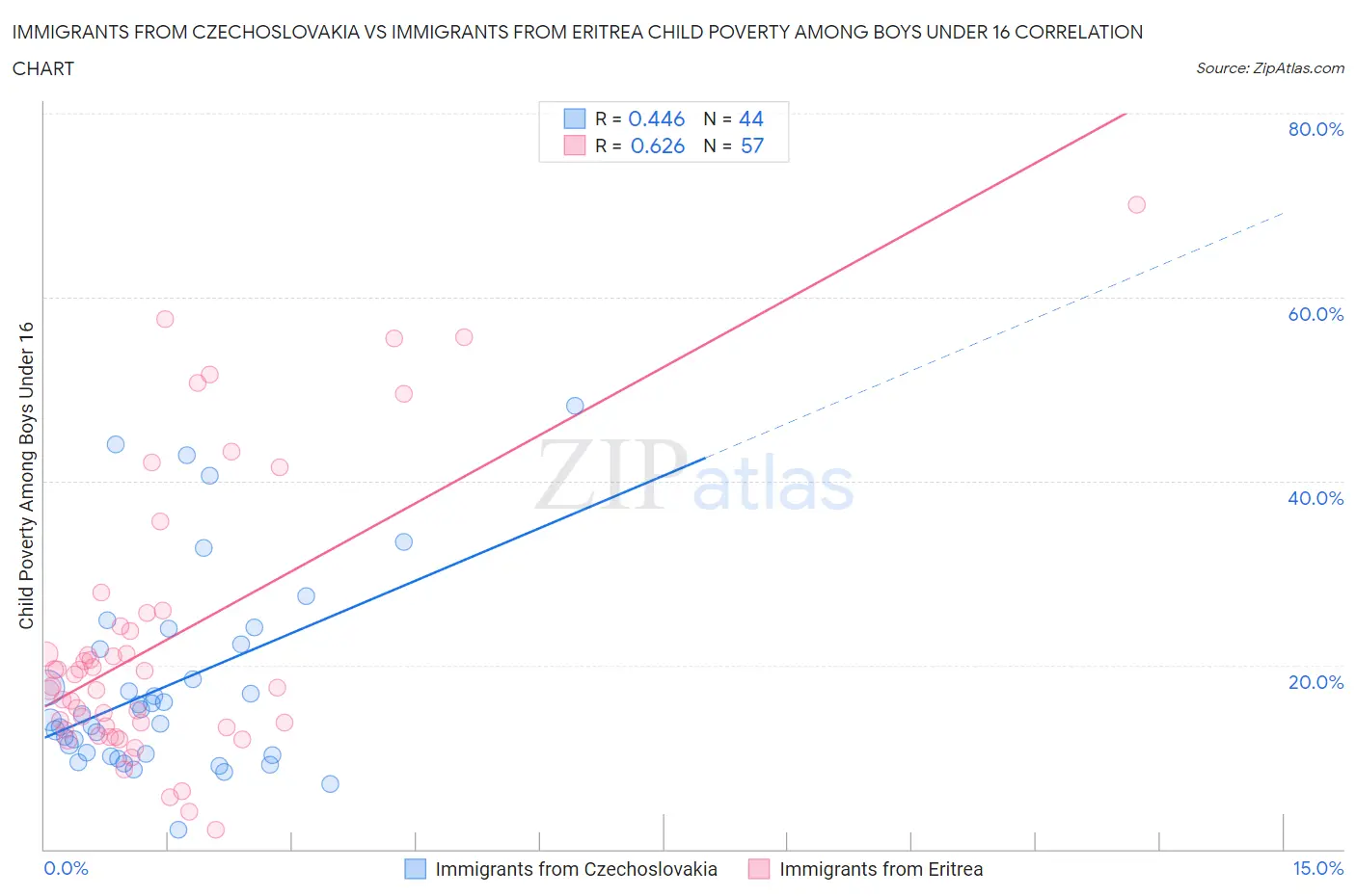 Immigrants from Czechoslovakia vs Immigrants from Eritrea Child Poverty Among Boys Under 16