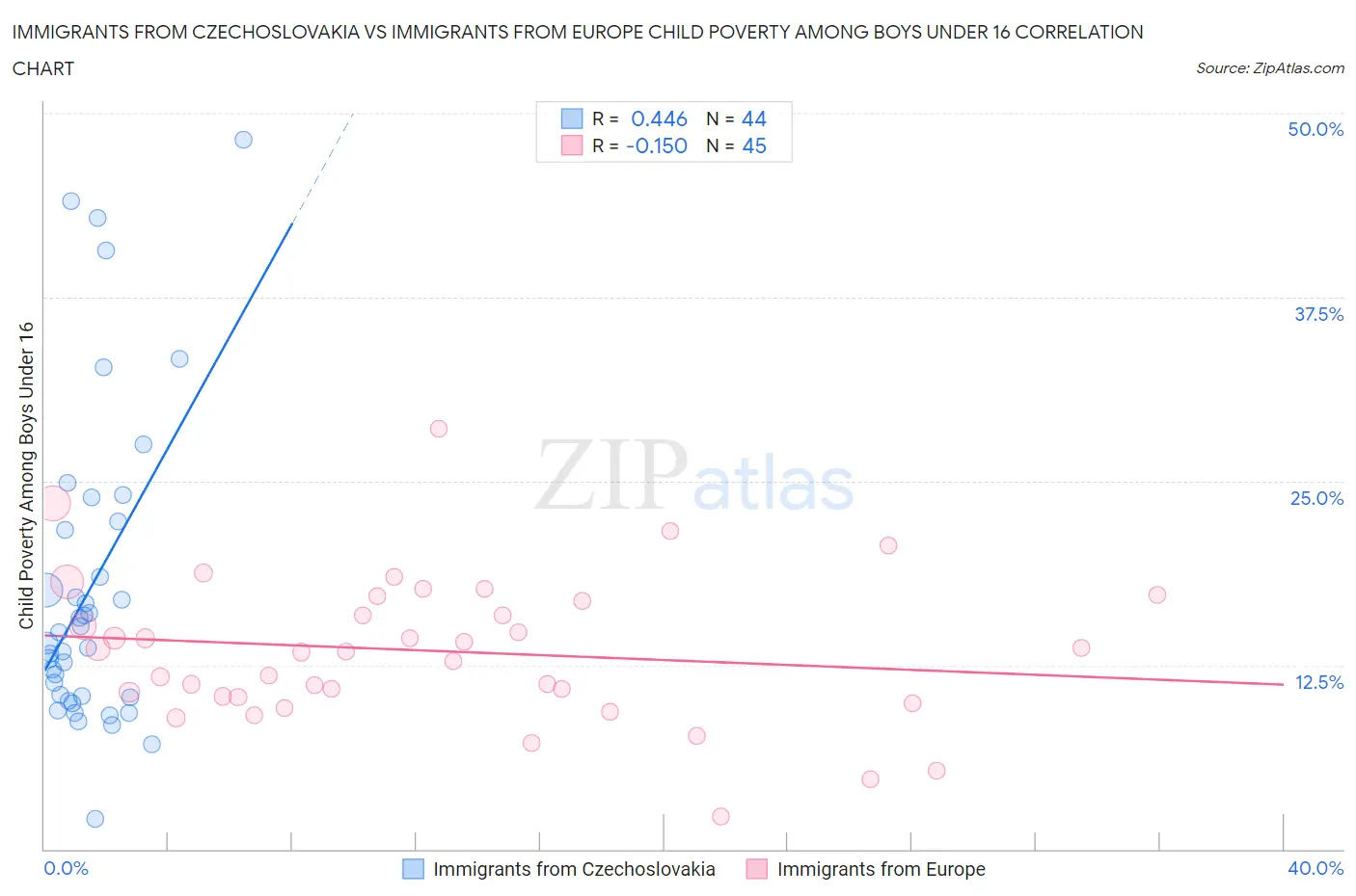 Immigrants from Czechoslovakia vs Immigrants from Europe Child Poverty Among Boys Under 16