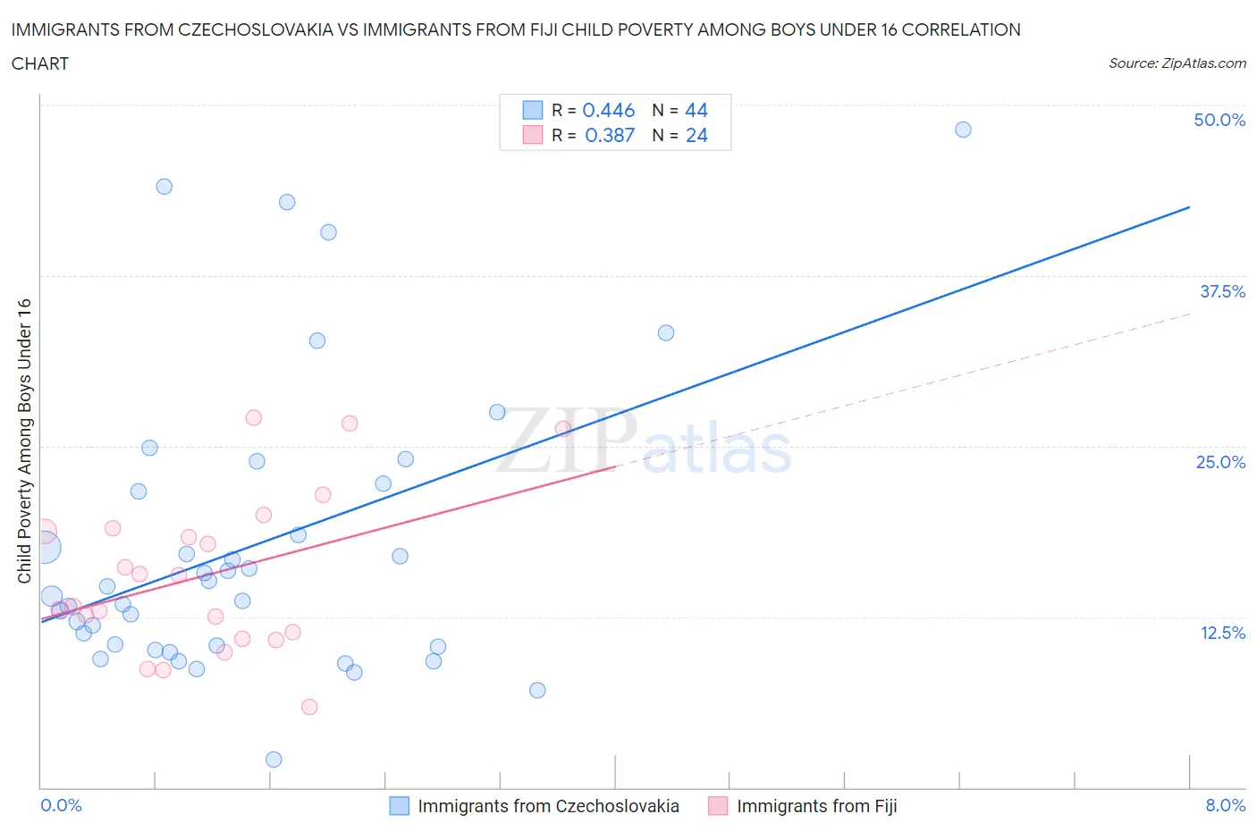 Immigrants from Czechoslovakia vs Immigrants from Fiji Child Poverty Among Boys Under 16