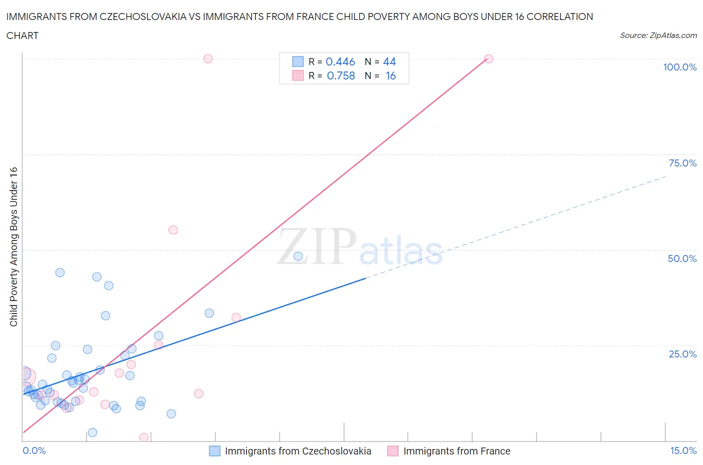 Immigrants from Czechoslovakia vs Immigrants from France Child Poverty Among Boys Under 16