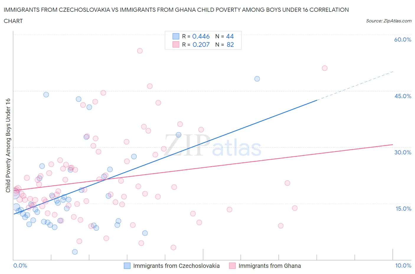 Immigrants from Czechoslovakia vs Immigrants from Ghana Child Poverty Among Boys Under 16