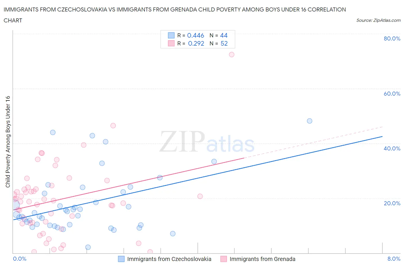 Immigrants from Czechoslovakia vs Immigrants from Grenada Child Poverty Among Boys Under 16