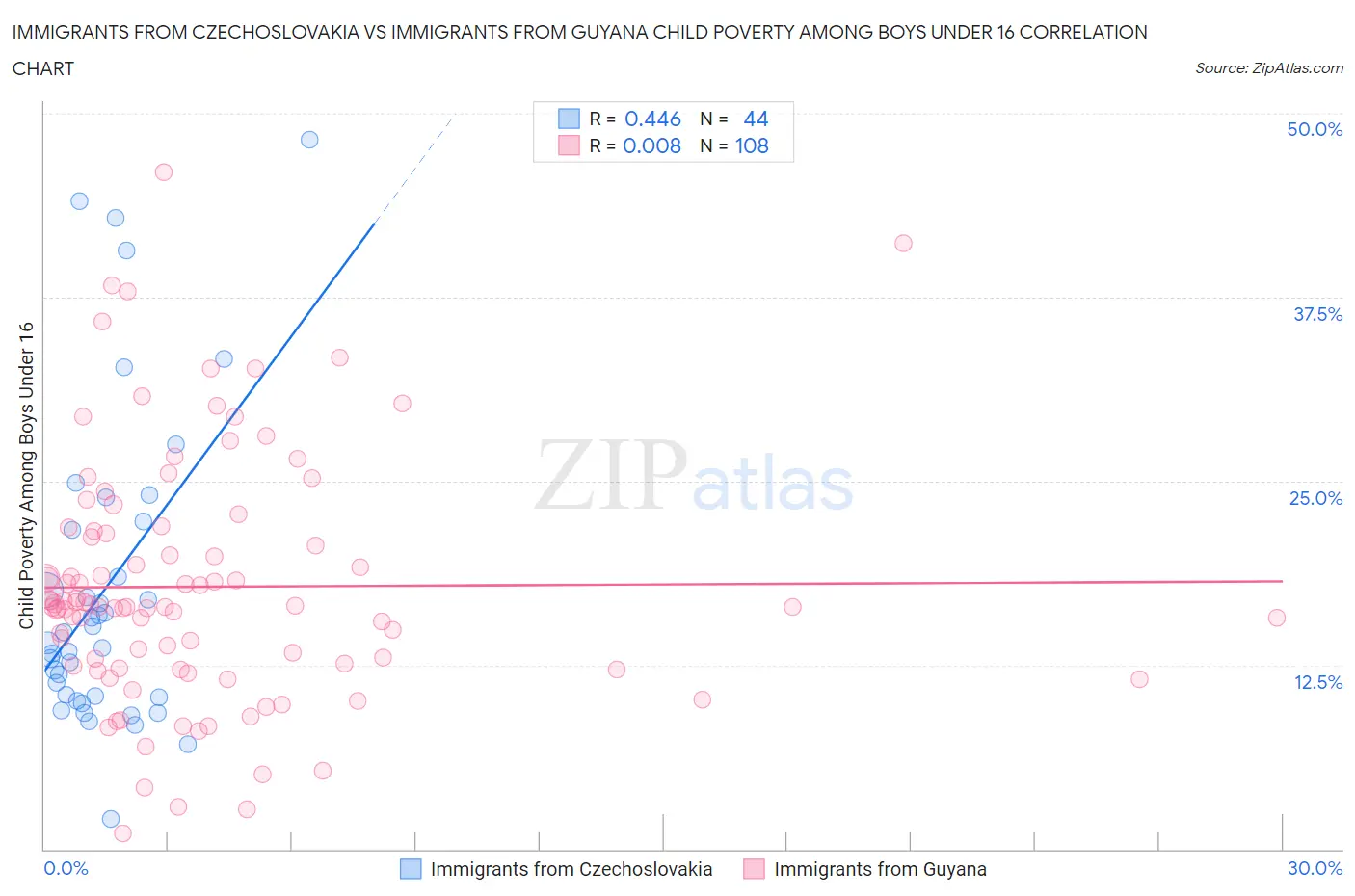 Immigrants from Czechoslovakia vs Immigrants from Guyana Child Poverty Among Boys Under 16