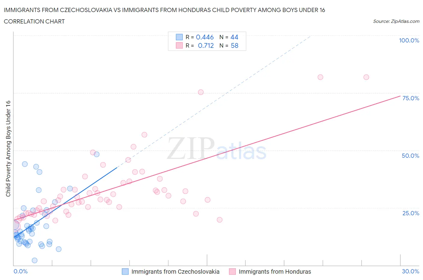 Immigrants from Czechoslovakia vs Immigrants from Honduras Child Poverty Among Boys Under 16