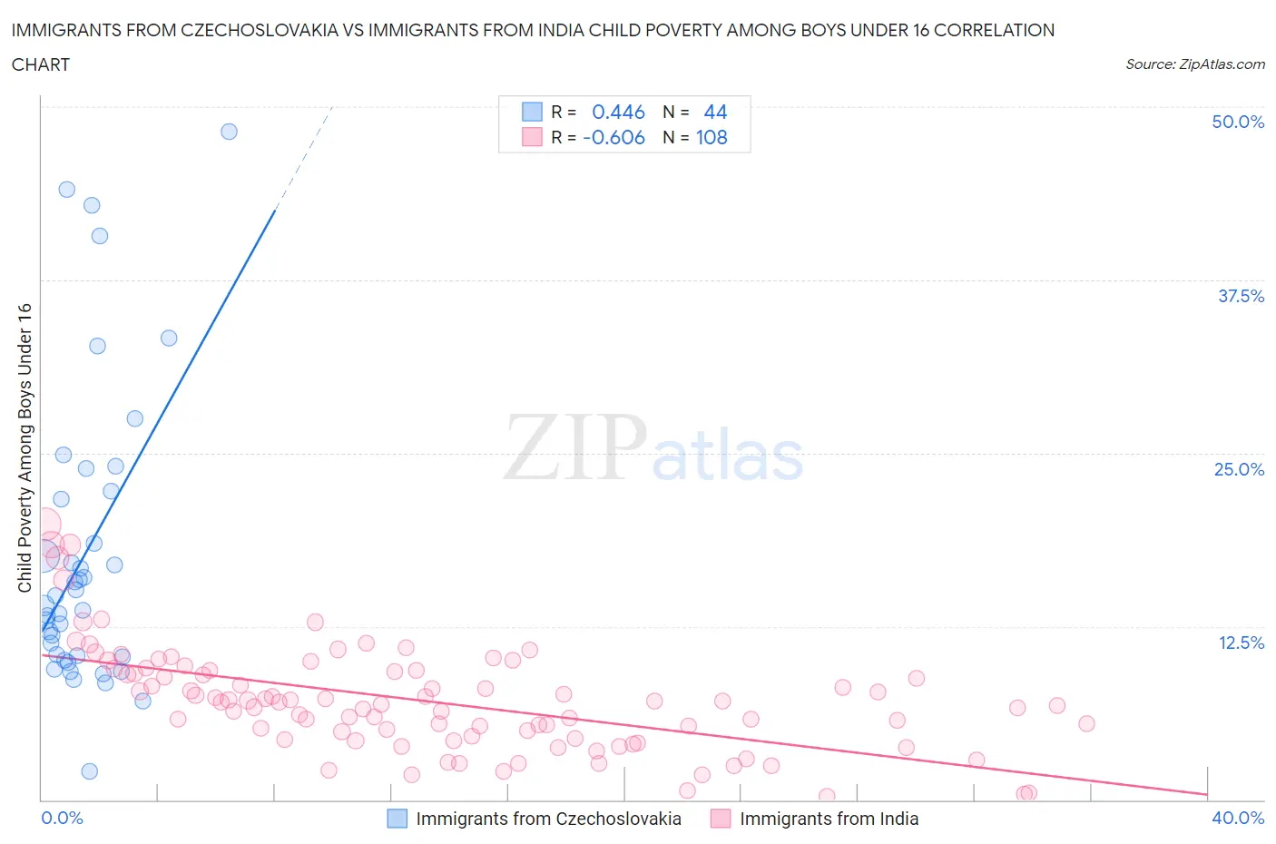 Immigrants from Czechoslovakia vs Immigrants from India Child Poverty Among Boys Under 16