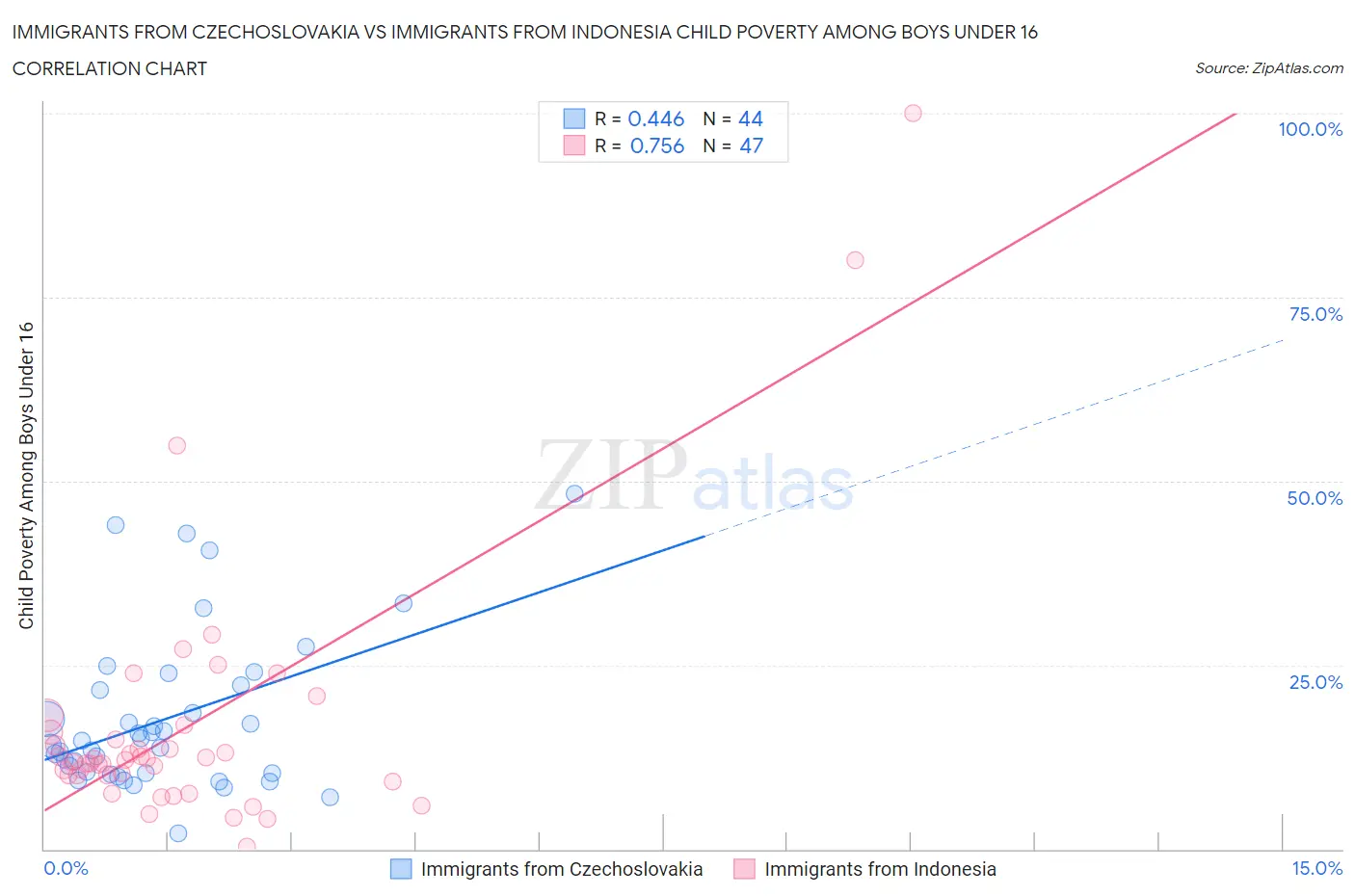 Immigrants from Czechoslovakia vs Immigrants from Indonesia Child Poverty Among Boys Under 16