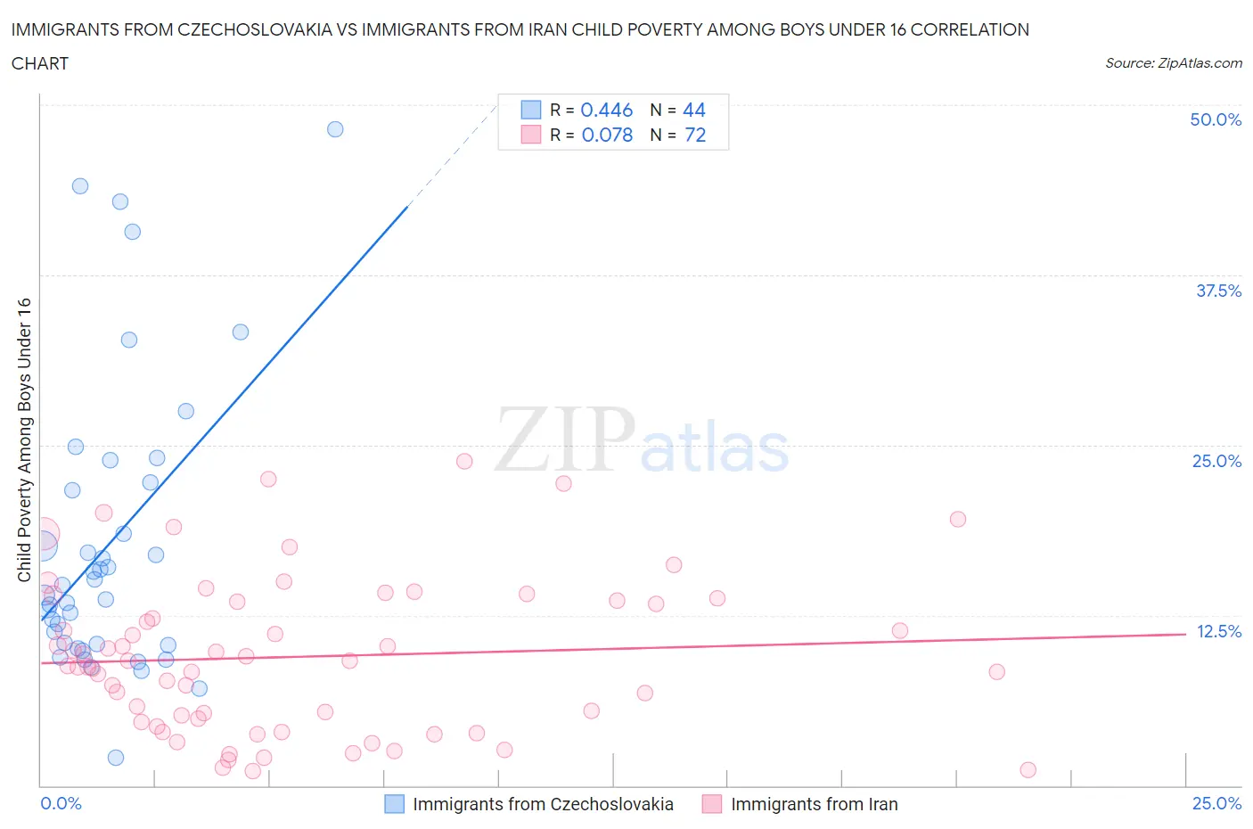 Immigrants from Czechoslovakia vs Immigrants from Iran Child Poverty Among Boys Under 16