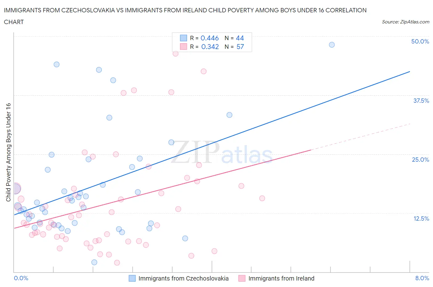 Immigrants from Czechoslovakia vs Immigrants from Ireland Child Poverty Among Boys Under 16