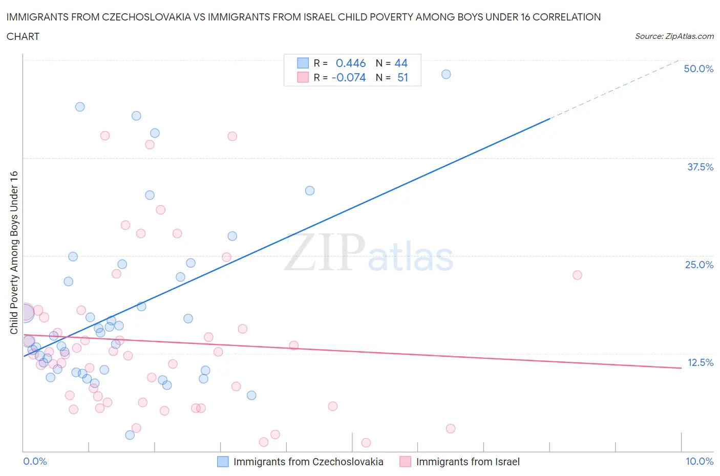 Immigrants from Czechoslovakia vs Immigrants from Israel Child Poverty Among Boys Under 16