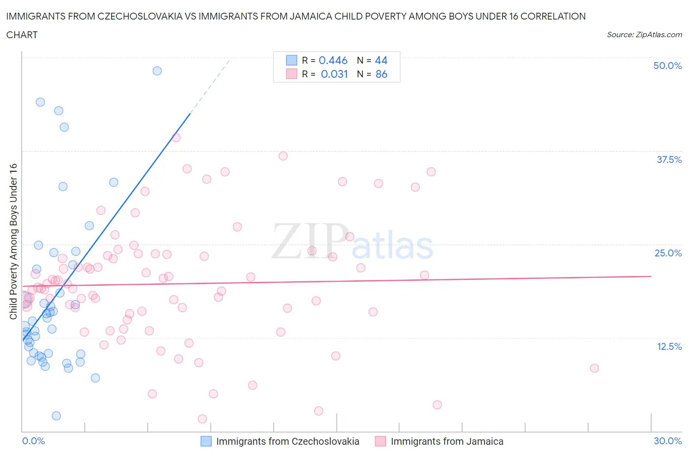 Immigrants from Czechoslovakia vs Immigrants from Jamaica Child Poverty Among Boys Under 16