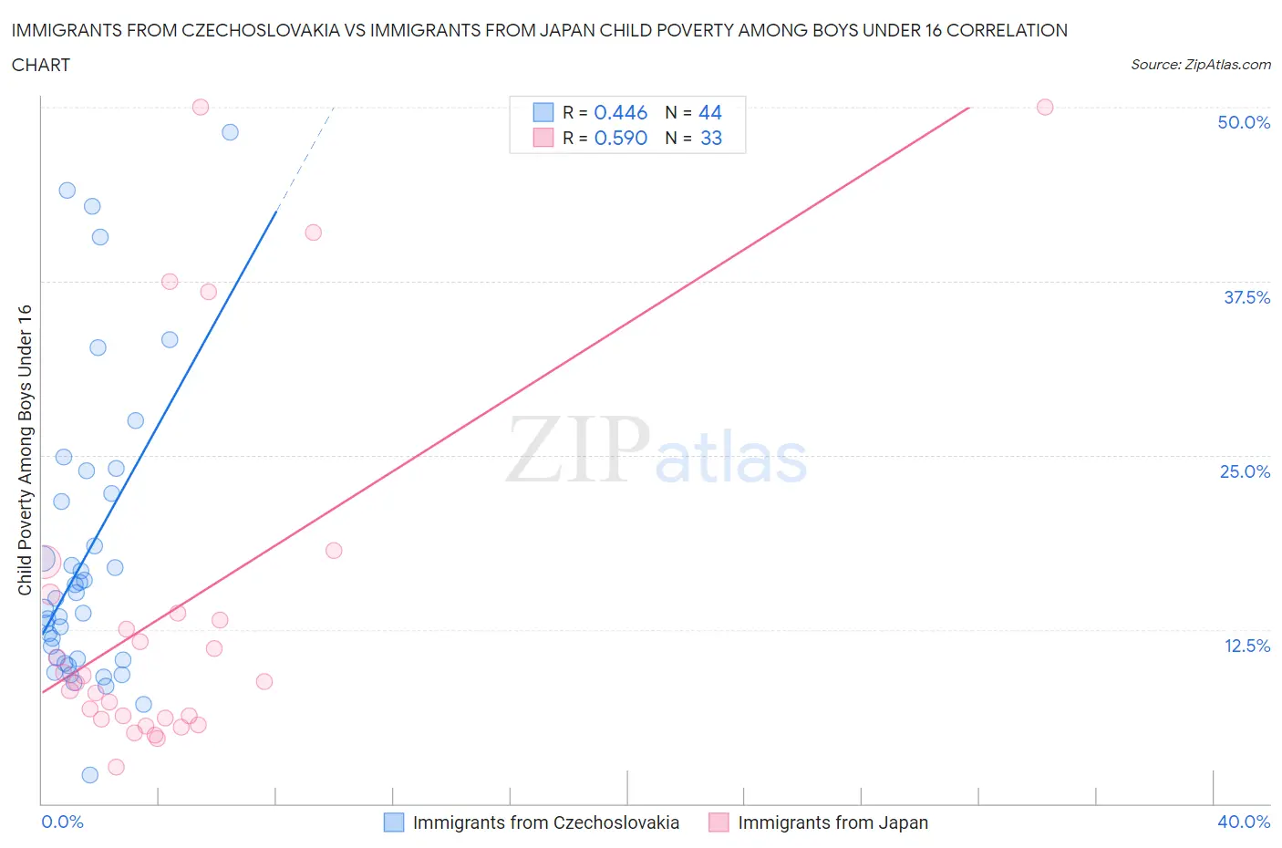 Immigrants from Czechoslovakia vs Immigrants from Japan Child Poverty Among Boys Under 16