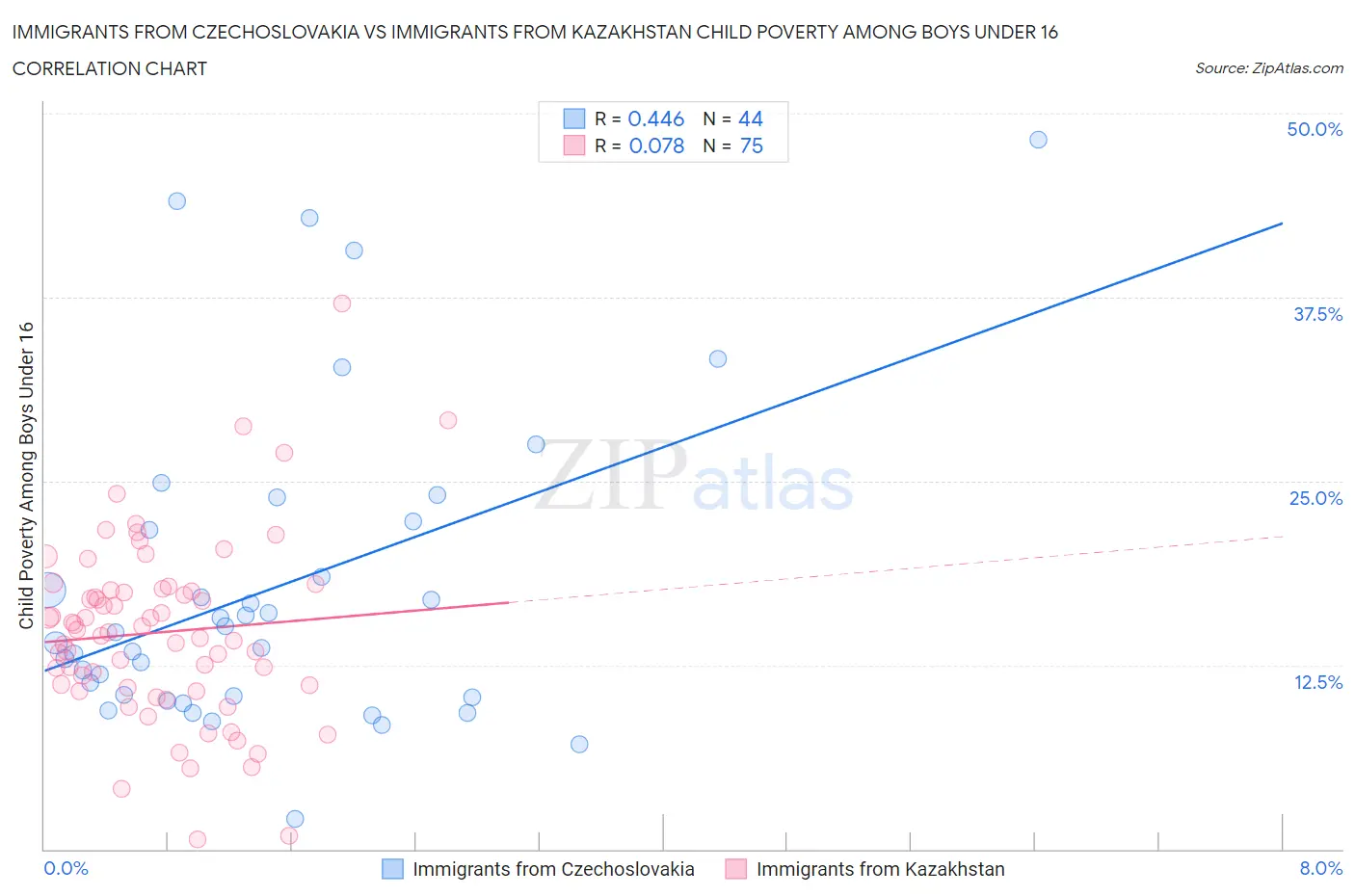 Immigrants from Czechoslovakia vs Immigrants from Kazakhstan Child Poverty Among Boys Under 16