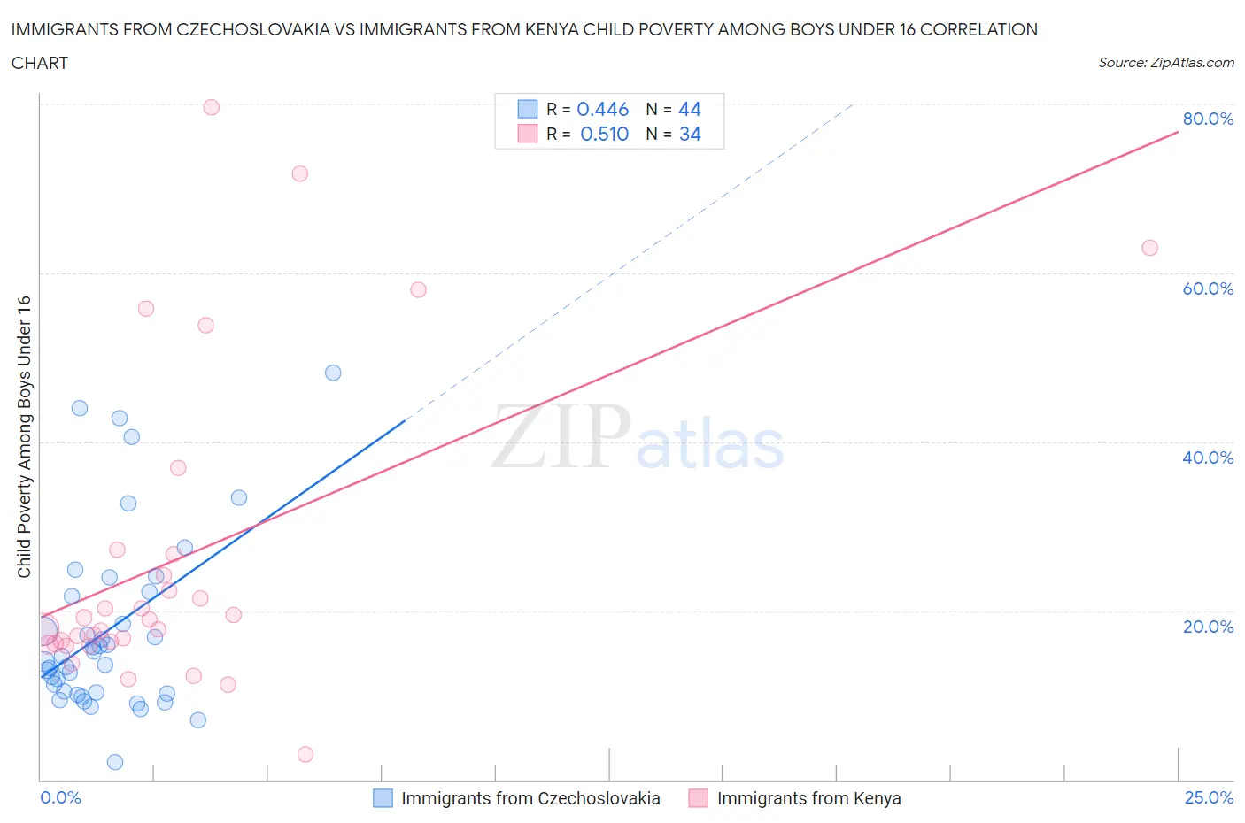 Immigrants from Czechoslovakia vs Immigrants from Kenya Child Poverty Among Boys Under 16