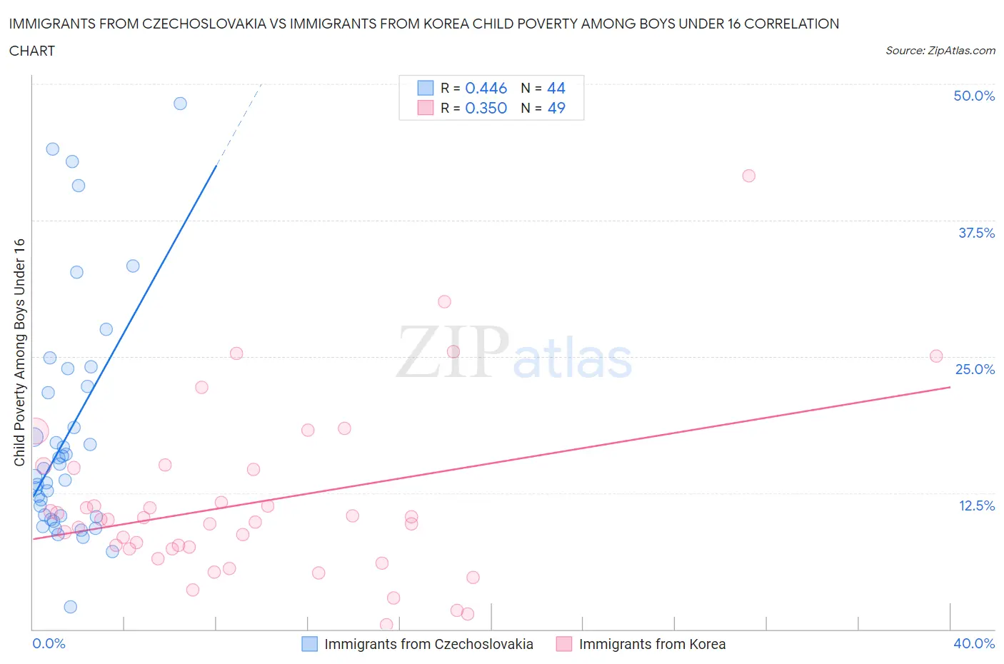 Immigrants from Czechoslovakia vs Immigrants from Korea Child Poverty Among Boys Under 16