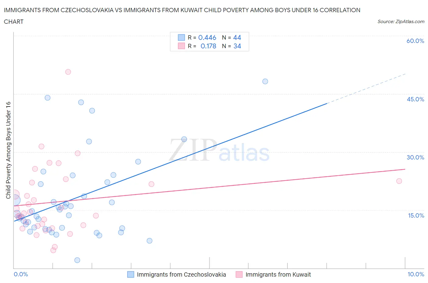 Immigrants from Czechoslovakia vs Immigrants from Kuwait Child Poverty Among Boys Under 16