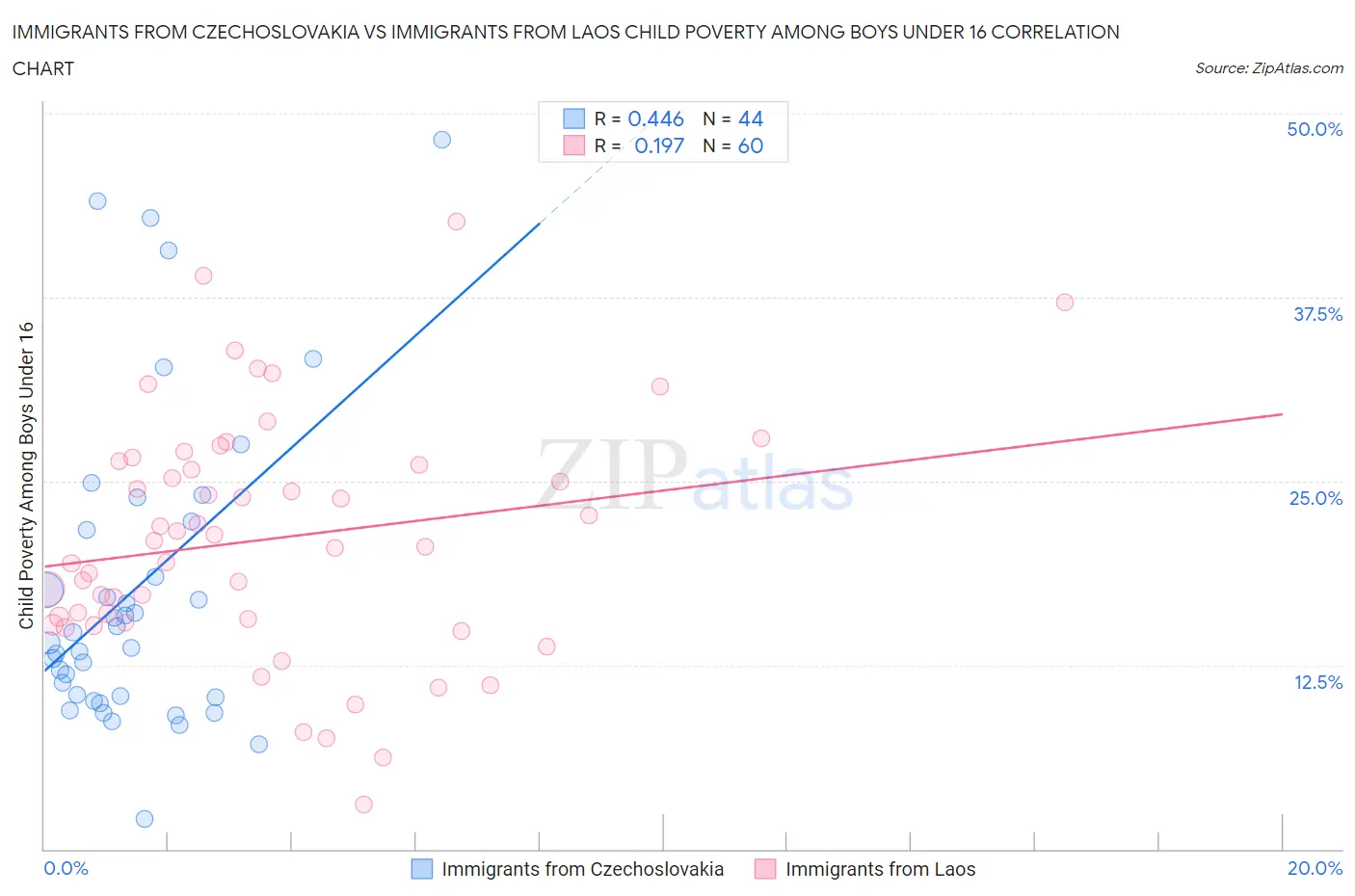 Immigrants from Czechoslovakia vs Immigrants from Laos Child Poverty Among Boys Under 16