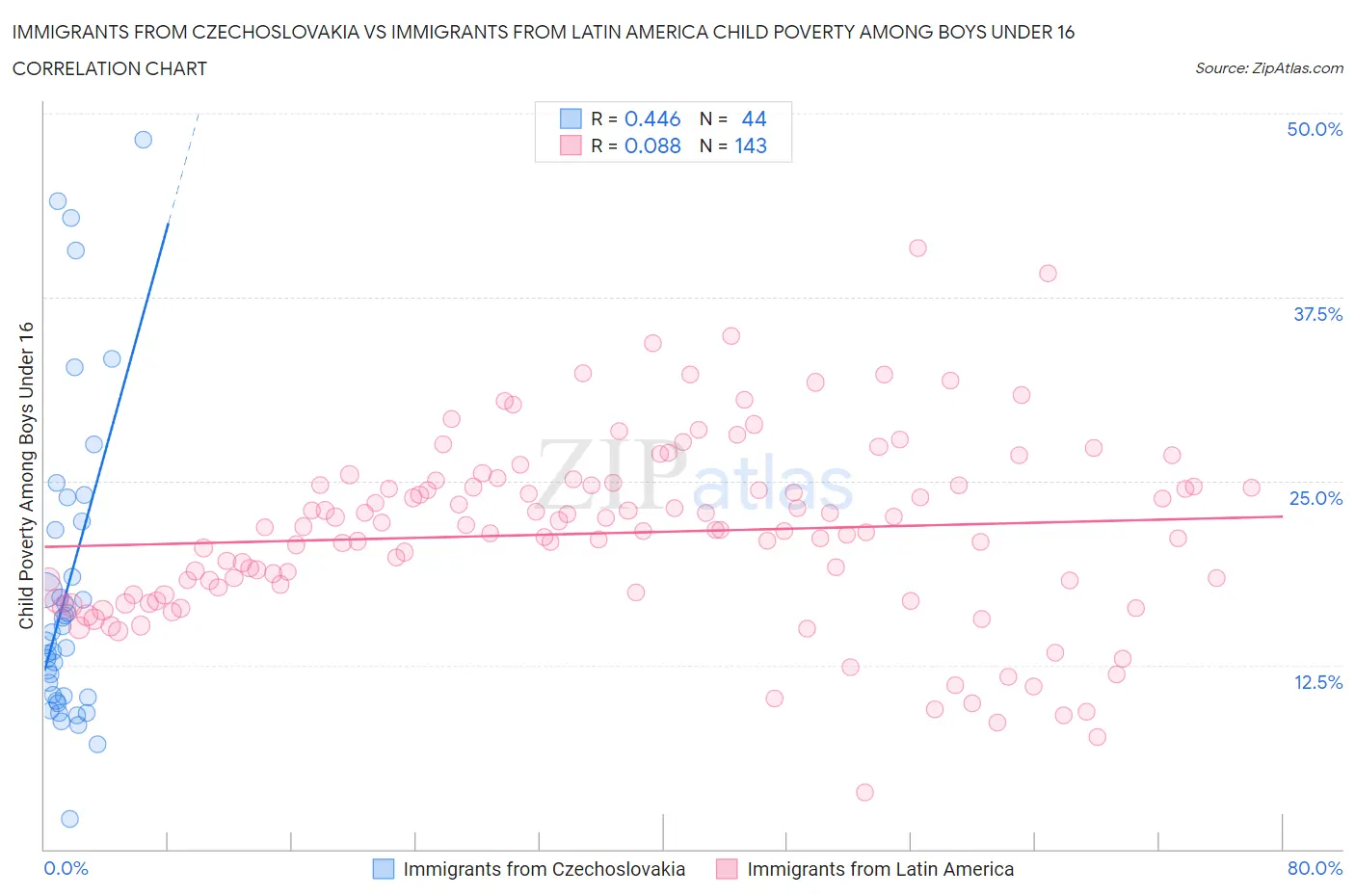 Immigrants from Czechoslovakia vs Immigrants from Latin America Child Poverty Among Boys Under 16