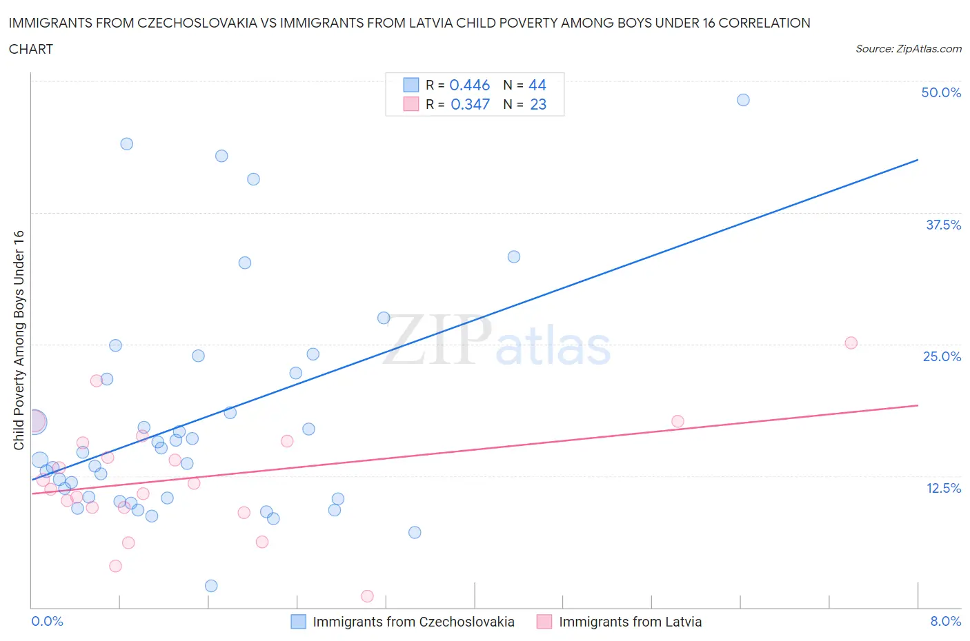 Immigrants from Czechoslovakia vs Immigrants from Latvia Child Poverty Among Boys Under 16