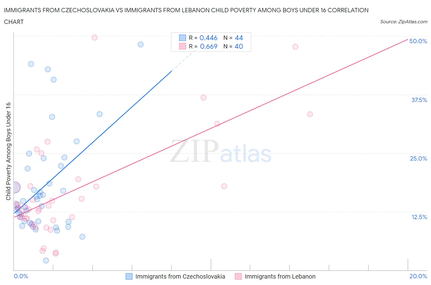 Immigrants from Czechoslovakia vs Immigrants from Lebanon Child Poverty Among Boys Under 16