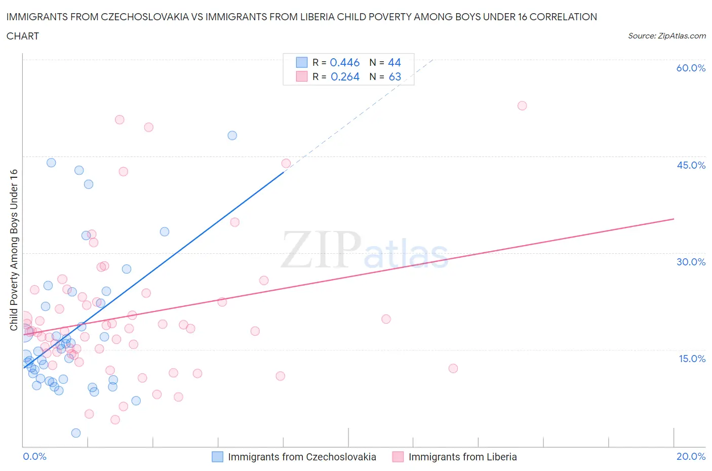 Immigrants from Czechoslovakia vs Immigrants from Liberia Child Poverty Among Boys Under 16