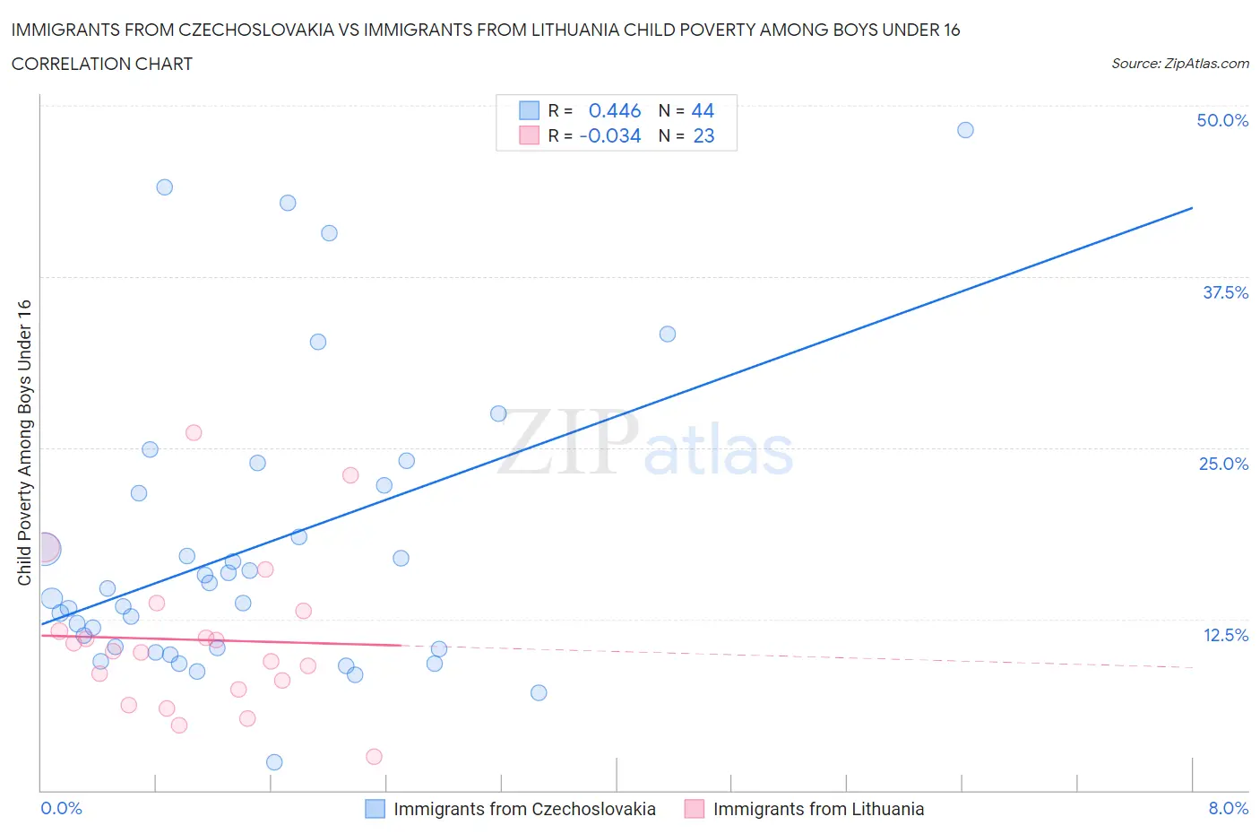 Immigrants from Czechoslovakia vs Immigrants from Lithuania Child Poverty Among Boys Under 16