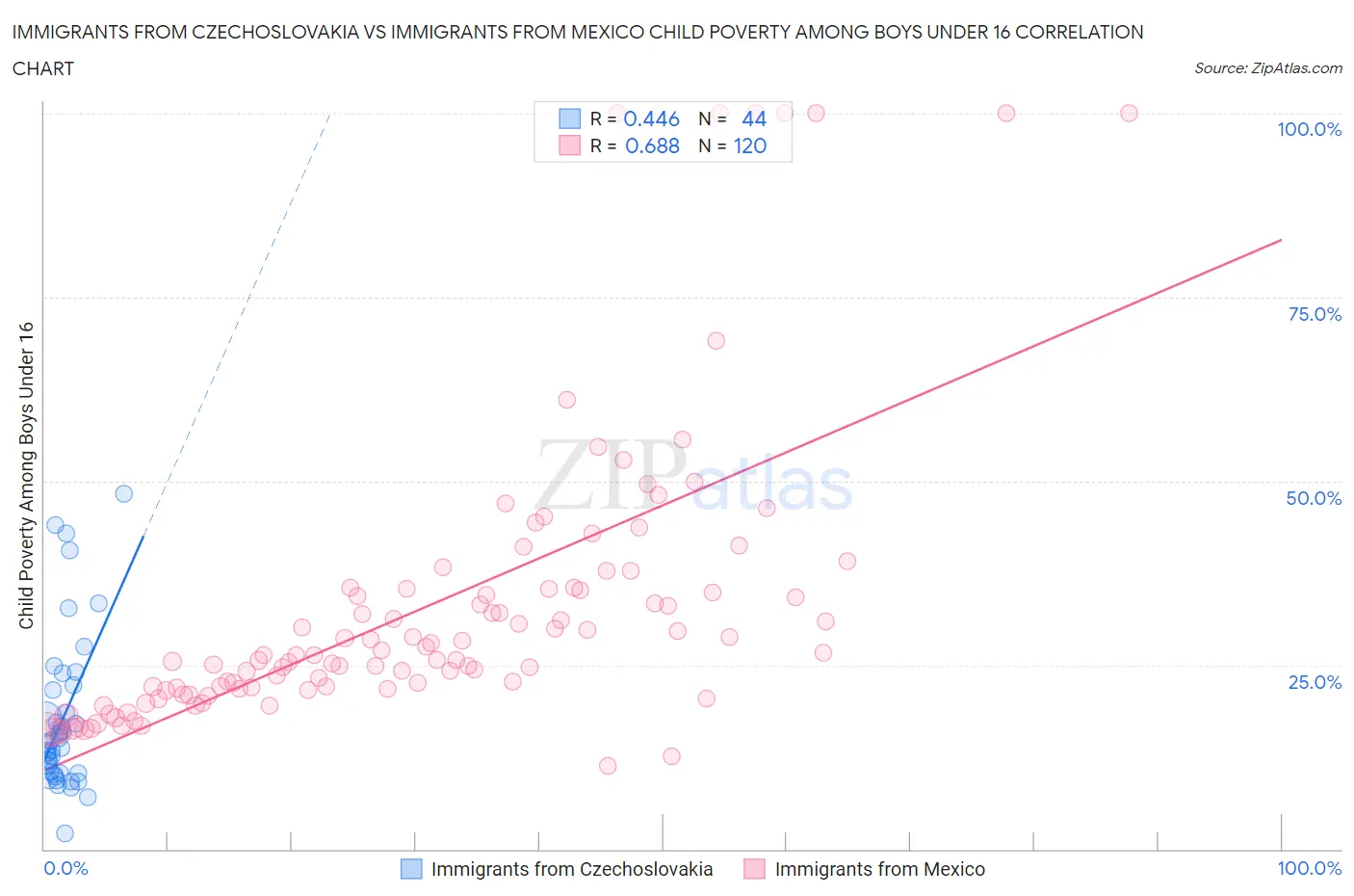 Immigrants from Czechoslovakia vs Immigrants from Mexico Child Poverty Among Boys Under 16