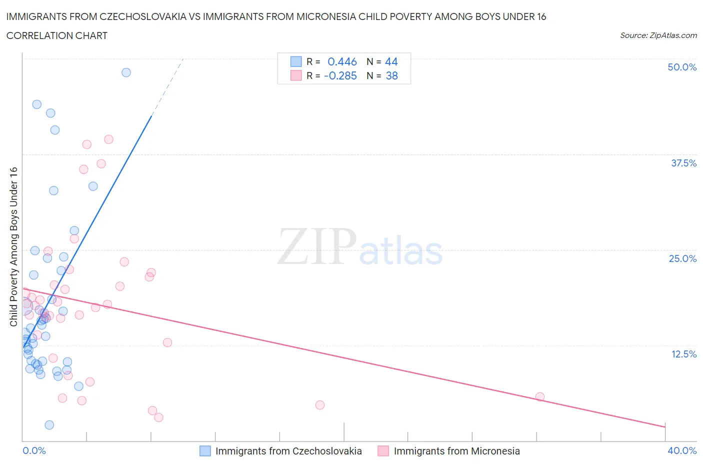 Immigrants from Czechoslovakia vs Immigrants from Micronesia Child Poverty Among Boys Under 16