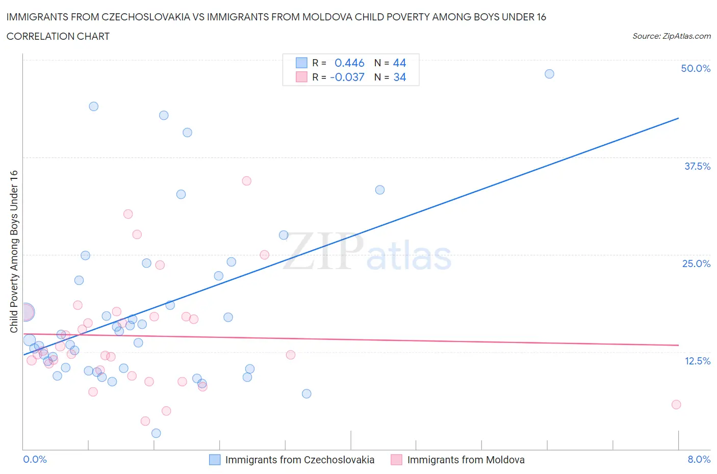 Immigrants from Czechoslovakia vs Immigrants from Moldova Child Poverty Among Boys Under 16