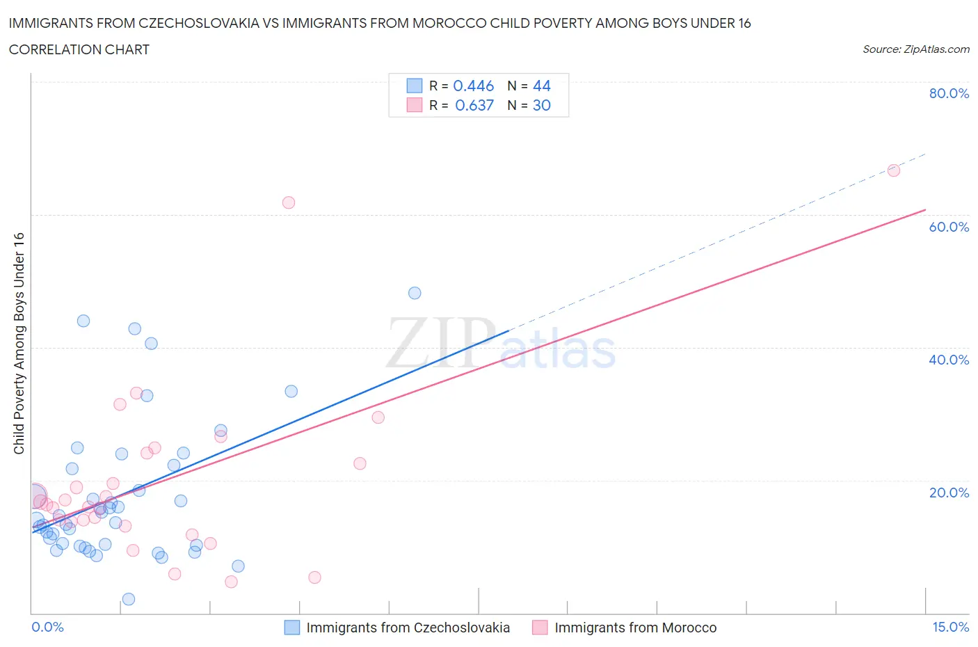 Immigrants from Czechoslovakia vs Immigrants from Morocco Child Poverty Among Boys Under 16