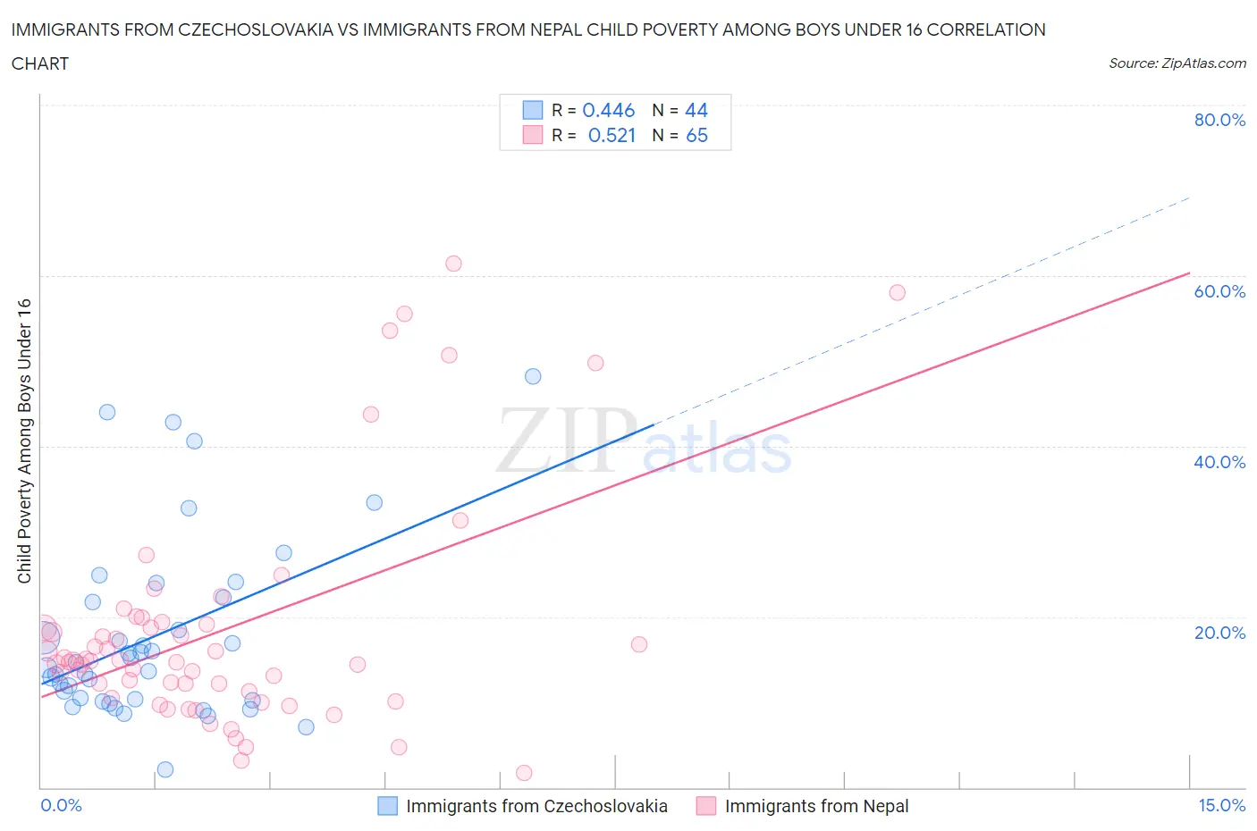 Immigrants from Czechoslovakia vs Immigrants from Nepal Child Poverty Among Boys Under 16