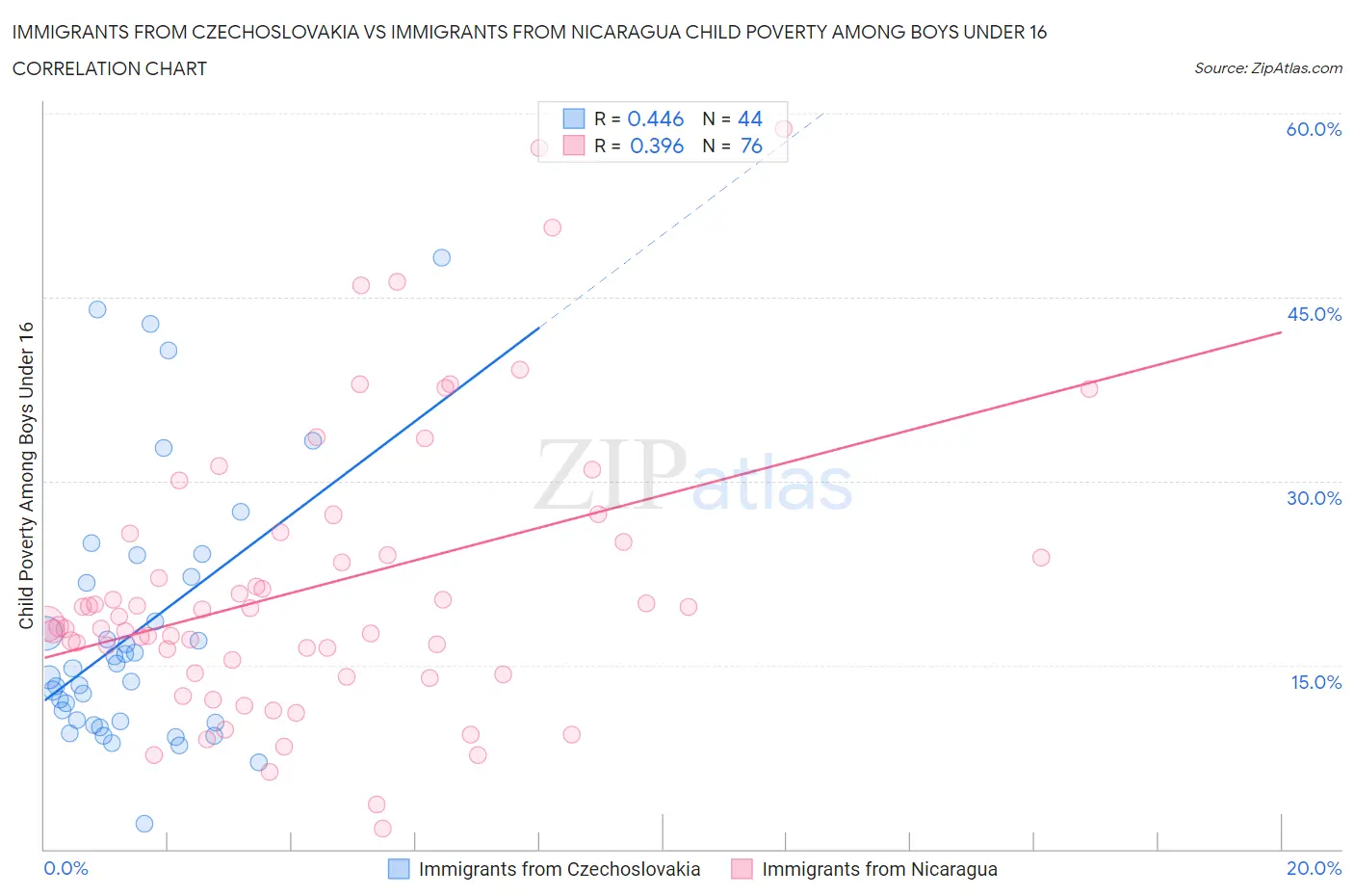 Immigrants from Czechoslovakia vs Immigrants from Nicaragua Child Poverty Among Boys Under 16