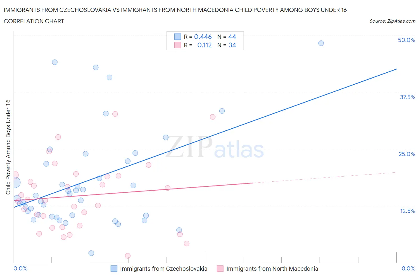 Immigrants from Czechoslovakia vs Immigrants from North Macedonia Child Poverty Among Boys Under 16