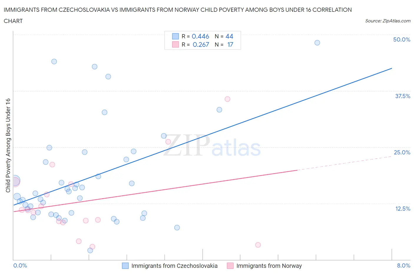 Immigrants from Czechoslovakia vs Immigrants from Norway Child Poverty Among Boys Under 16
