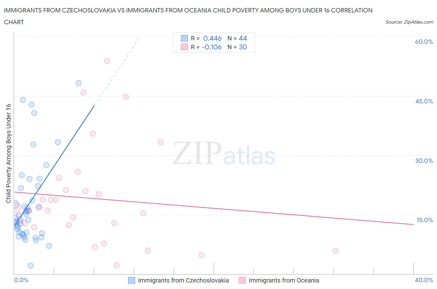 Immigrants from Czechoslovakia vs Immigrants from Oceania Child Poverty Among Boys Under 16