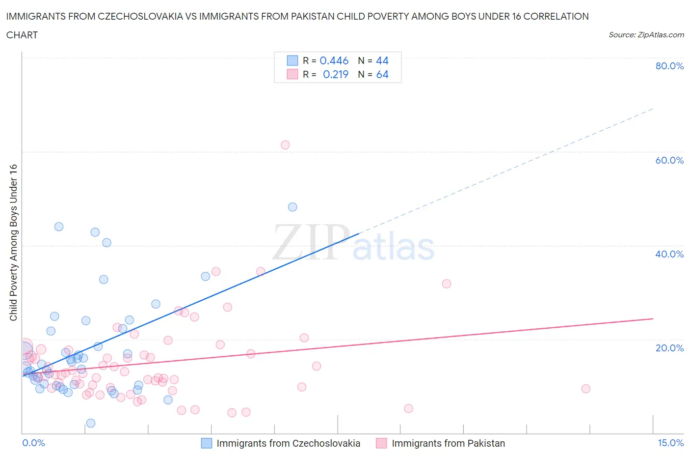 Immigrants from Czechoslovakia vs Immigrants from Pakistan Child Poverty Among Boys Under 16