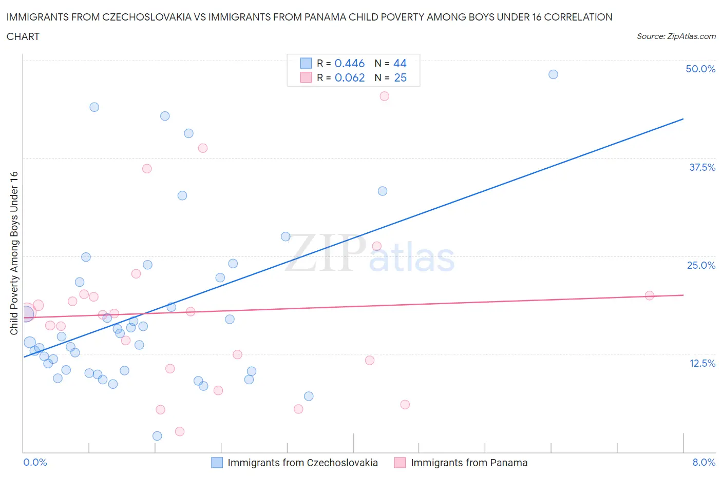 Immigrants from Czechoslovakia vs Immigrants from Panama Child Poverty Among Boys Under 16