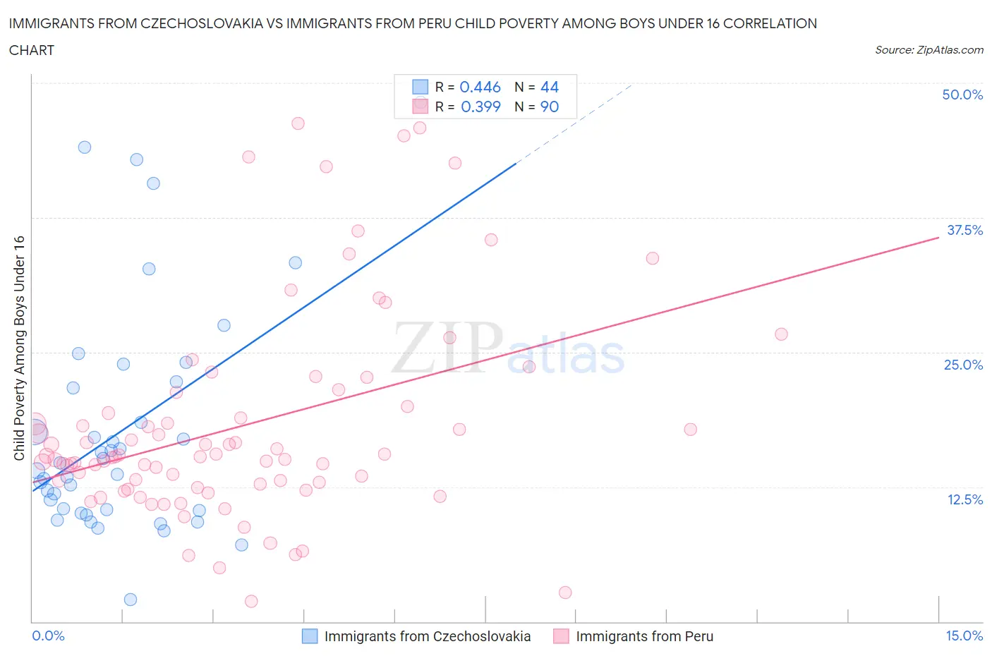 Immigrants from Czechoslovakia vs Immigrants from Peru Child Poverty Among Boys Under 16
