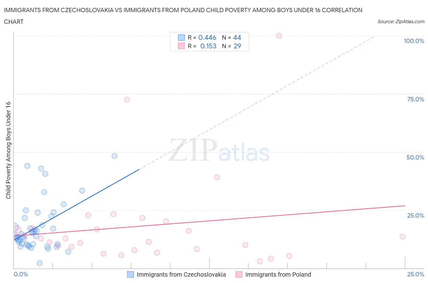 Immigrants from Czechoslovakia vs Immigrants from Poland Child Poverty Among Boys Under 16